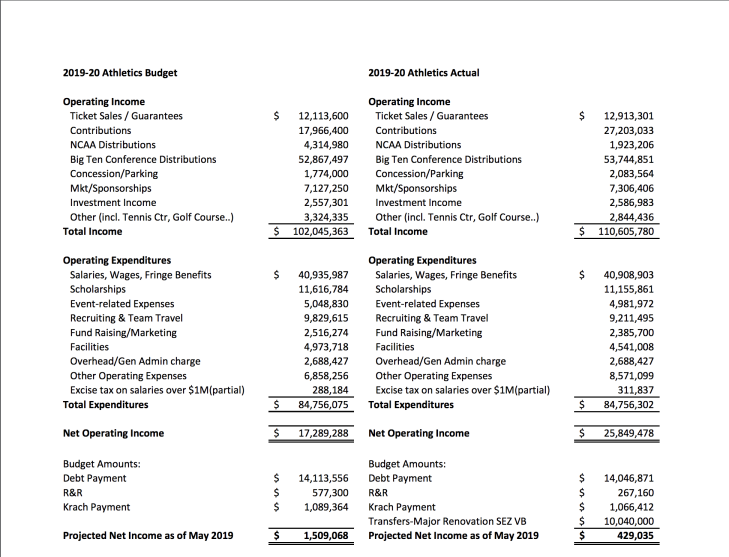 Actual Athletics total expenses